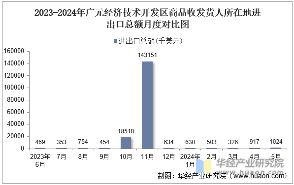 2023-2024年广元经济技术开发区商品收发货人所在地进出口总额月度对比图