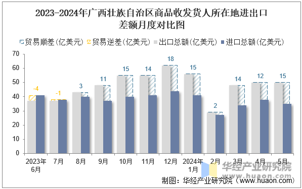 2023-2024年广西壮族自治区商品收发货人所在地进出口差额月度对比图