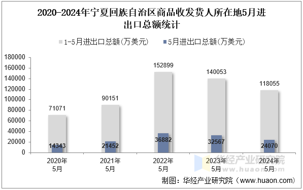 2020-2024年宁夏回族自治区商品收发货人所在地5月进出口总额统计