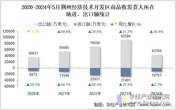 2020-2024年5月荆州经济技术开发区商品收发货人所在地进、出口额统计