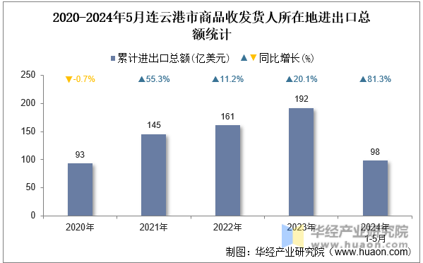 2020-2024年5月连云港市商品收发货人所在地进出口总额统计