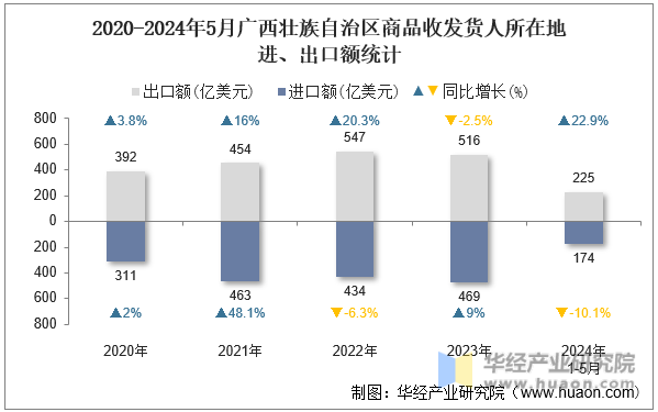 2020-2024年5月广西壮族自治区商品收发货人所在地进、出口额统计