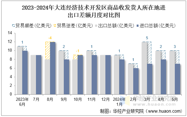 2023-2024年大连经济技术开发区商品收发货人所在地进出口差额月度对比图