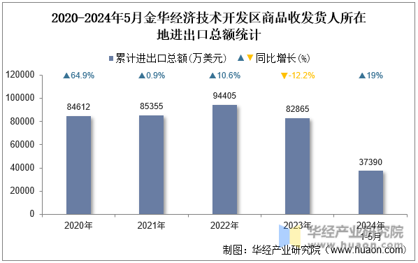 2020-2024年5月金华经济技术开发区商品收发货人所在地进出口总额统计