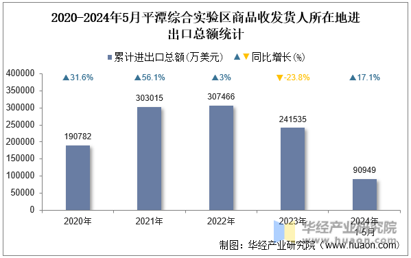 2020-2024年5月平潭综合实验区商品收发货人所在地进出口总额统计
