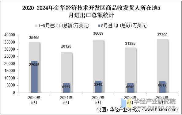 2020-2024年金华经济技术开发区商品收发货人所在地5月进出口总额统计