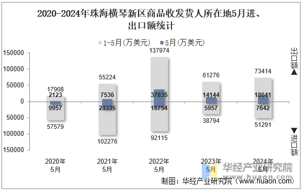 2020-2024年珠海横琴新区商品收发货人所在地5月进、出口额统计