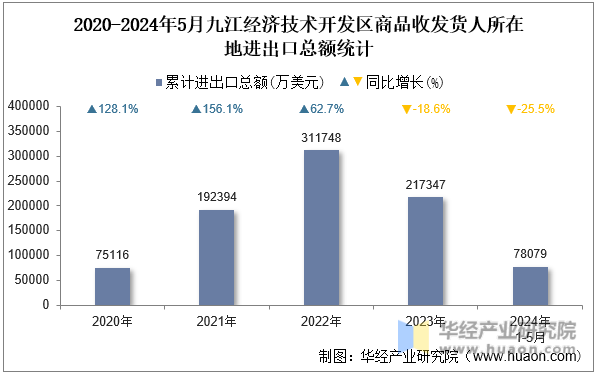 2020-2024年5月九江经济技术开发区商品收发货人所在地进出口总额统计