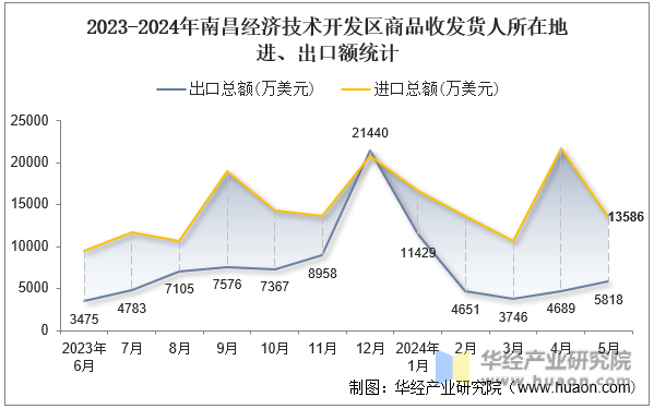 2023-2024年南昌经济技术开发区商品收发货人所在地进、出口额统计