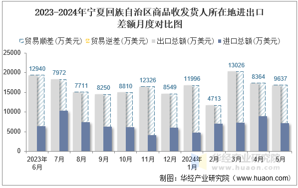 2023-2024年宁夏回族自治区商品收发货人所在地进出口差额月度对比图