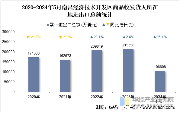 2020-2024年5月南昌经济技术开发区商品收发货人所在地进出口总额统计