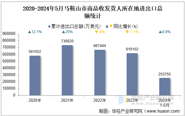 2020-2024年5月马鞍山市商品收发货人所在地进出口总额统计