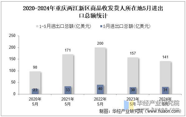 2020-2024年重庆两江新区商品收发货人所在地5月进出口总额统计