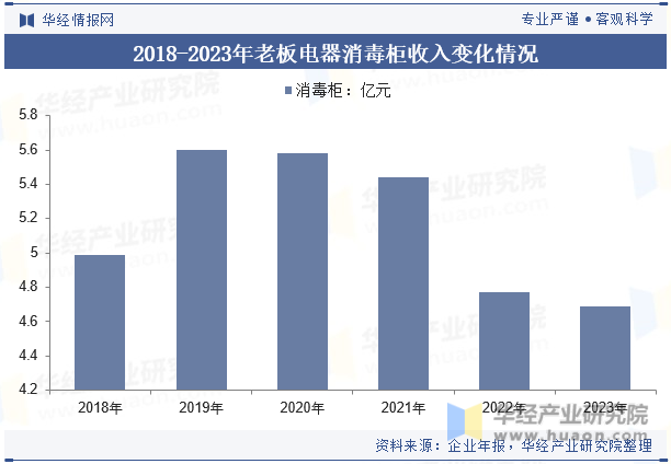 2018-2023年老板电器消毒柜收入变化情况