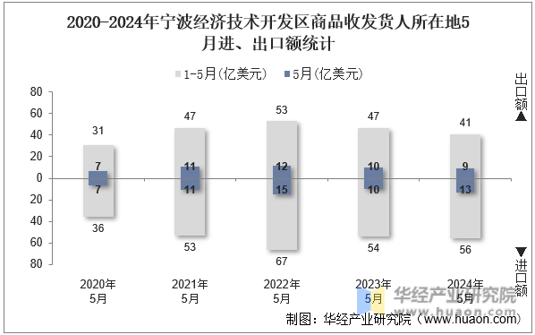 2020-2024年宁波经济技术开发区商品收发货人所在地5月进、出口额统计