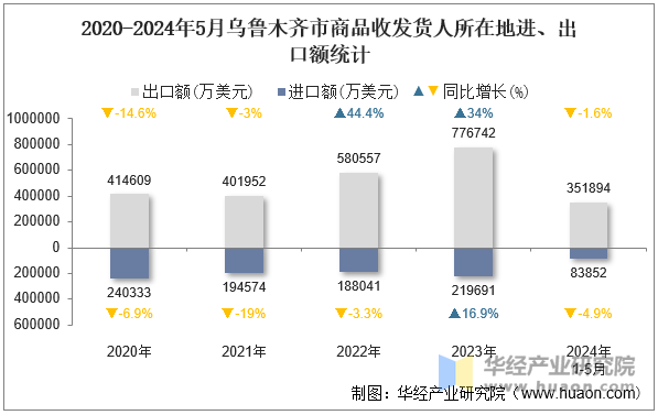 2020-2024年5月乌鲁木齐市商品收发货人所在地进、出口额统计