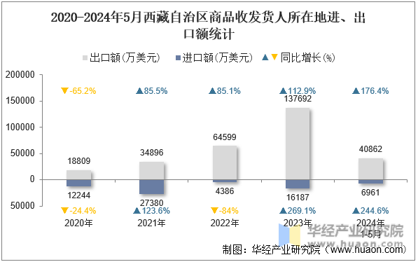 2020-2024年5月西藏自治区商品收发货人所在地进、出口额统计