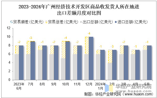 2023-2024年广州经济技术开发区商品收发货人所在地进出口差额月度对比图