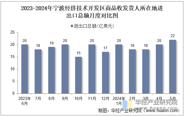 2023-2024年宁波经济技术开发区商品收发货人所在地进出口总额月度对比图