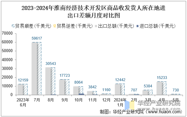 2023-2024年淮南经济技术开发区商品收发货人所在地进出口差额月度对比图