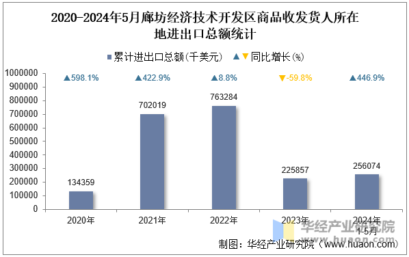 2020-2024年5月廊坊经济技术开发区商品收发货人所在地进出口总额统计