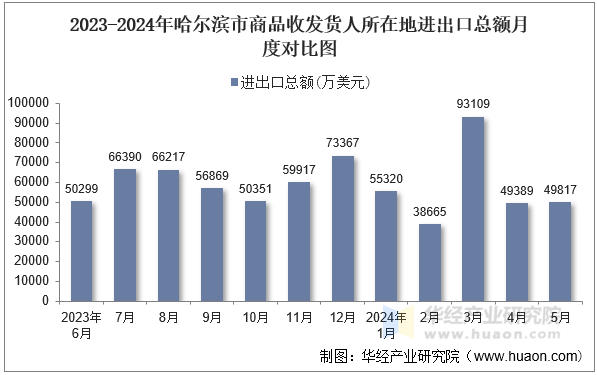 2023-2024年哈尔滨市商品收发货人所在地进出口总额月度对比图