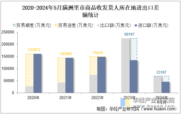 2020-2024年5月满洲里市商品收发货人所在地进出口差额统计