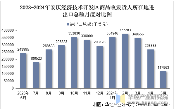 2023-2024年安庆经济技术开发区商品收发货人所在地进出口总额月度对比图
