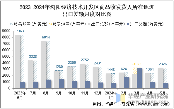2023-2024年浏阳经济技术开发区商品收发货人所在地进出口差额月度对比图