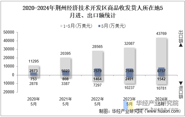 2020-2024年荆州经济技术开发区商品收发货人所在地5月进、出口额统计