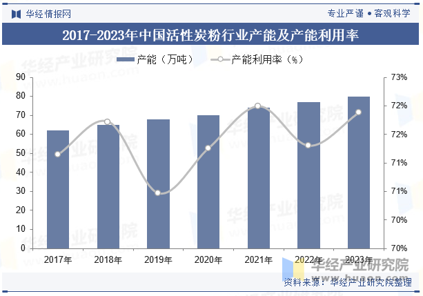 2017-2023年中国活性炭粉行业产能及产能利用率