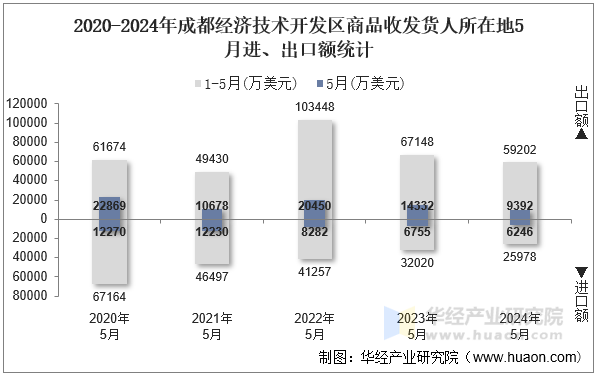 2020-2024年成都经济技术开发区商品收发货人所在地5月进、出口额统计