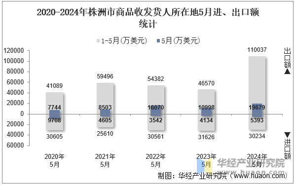 2020-2024年株洲市商品收发货人所在地5月进、出口额统计