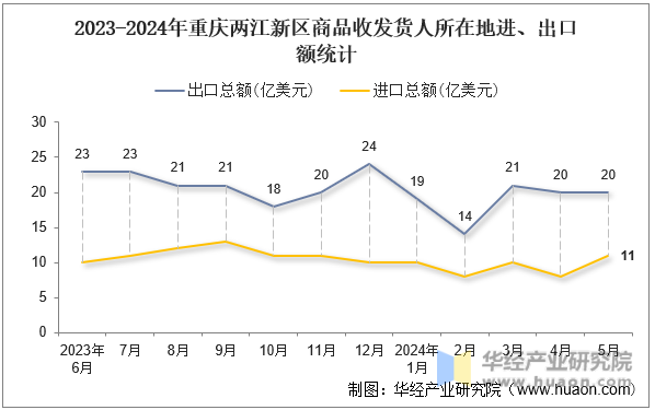 2023-2024年重庆两江新区商品收发货人所在地进、出口额统计