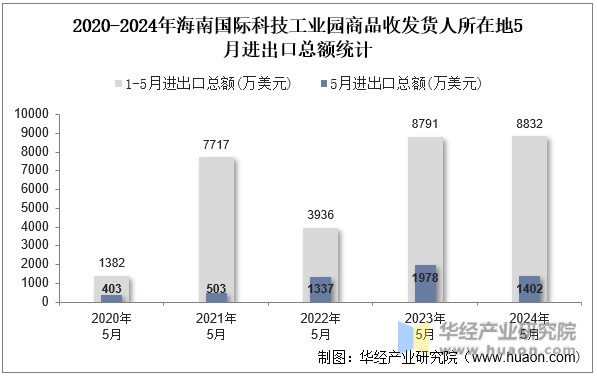 2020-2024年海南国际科技工业园商品收发货人所在地5月进出口总额统计