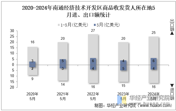 2020-2024年南通经济技术开发区商品收发货人所在地5月进、出口额统计