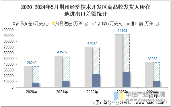 2020-2024年5月荆州经济技术开发区商品收发货人所在地进出口差额统计