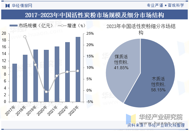 2017-2023年中国活性炭粉市场规模及细分市场结构