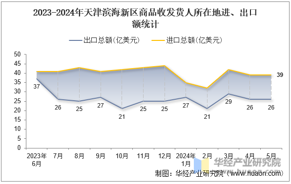 2023-2024年天津滨海新区商品收发货人所在地进、出口额统计