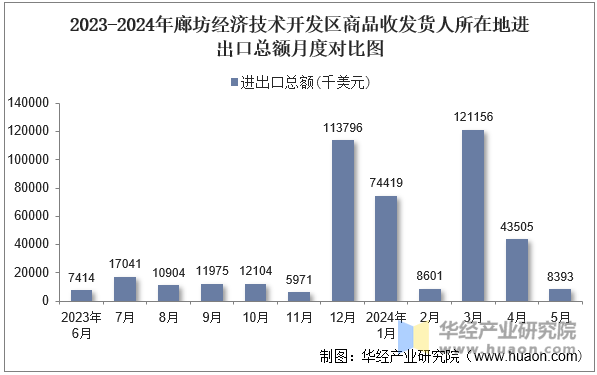 2023-2024年廊坊经济技术开发区商品收发货人所在地进出口总额月度对比图