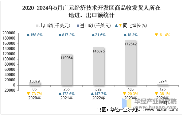 2020-2024年5月广元经济技术开发区商品收发货人所在地进、出口额统计