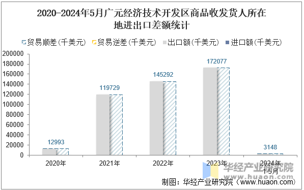 2020-2024年5月广元经济技术开发区商品收发货人所在地进出口差额统计