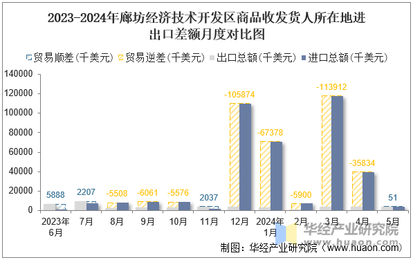 2023-2024年廊坊经济技术开发区商品收发货人所在地进出口差额月度对比图