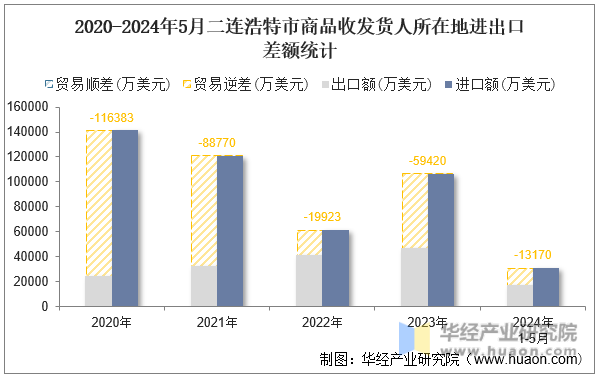 2020-2024年5月二连浩特市商品收发货人所在地进出口差额统计