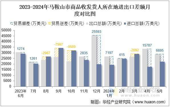 2023-2024年马鞍山市商品收发货人所在地进出口差额月度对比图