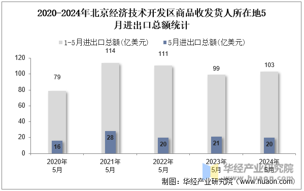 2020-2024年北京经济技术开发区商品收发货人所在地5月进出口总额统计