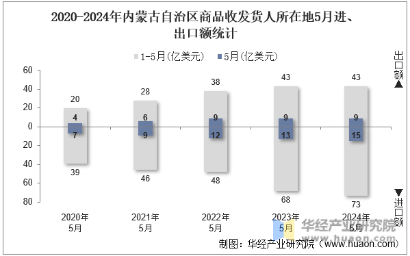 2020-2024年内蒙古自治区商品收发货人所在地5月进、出口额统计