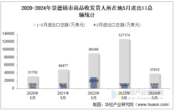 2020-2024年景德镇市商品收发货人所在地5月进出口总额统计