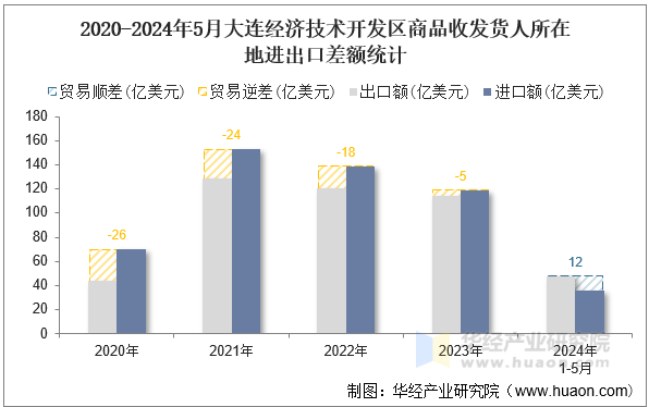 2020-2024年5月大连经济技术开发区商品收发货人所在地进出口差额统计