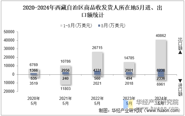 2020-2024年西藏自治区商品收发货人所在地5月进、出口额统计